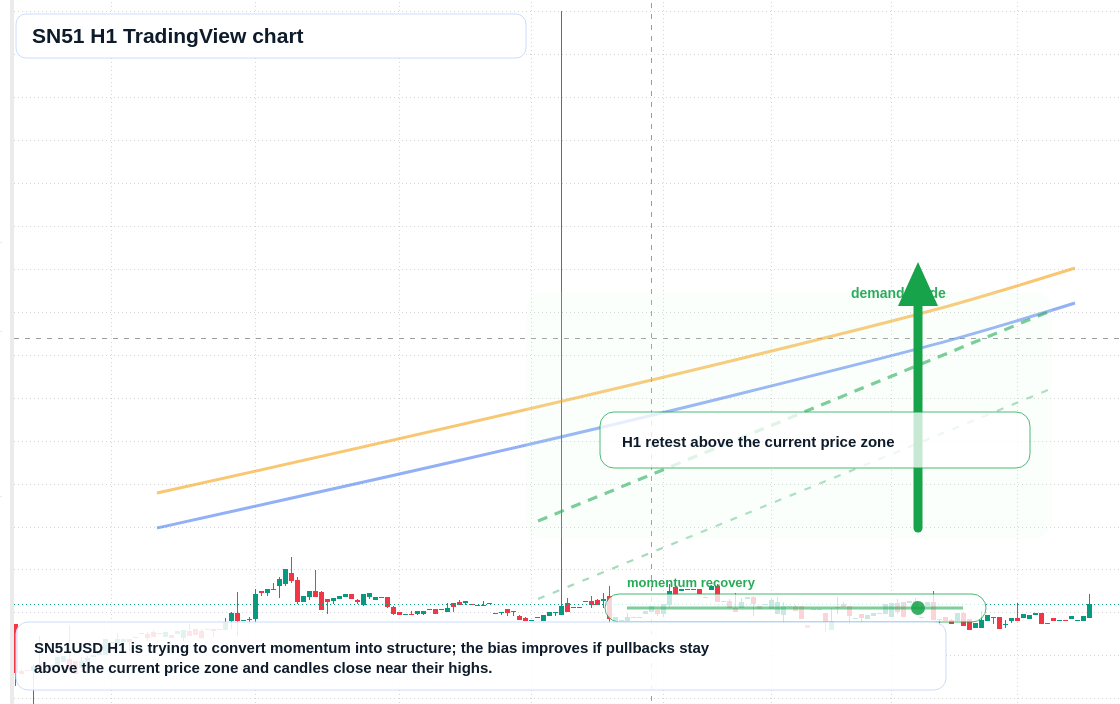 SN51 market snapshot