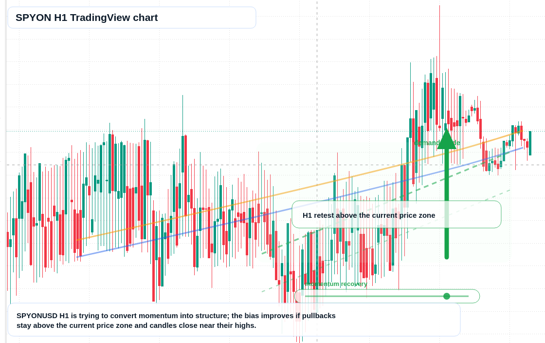 SPYON market snapshot