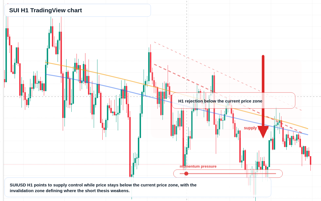 SUI market snapshot