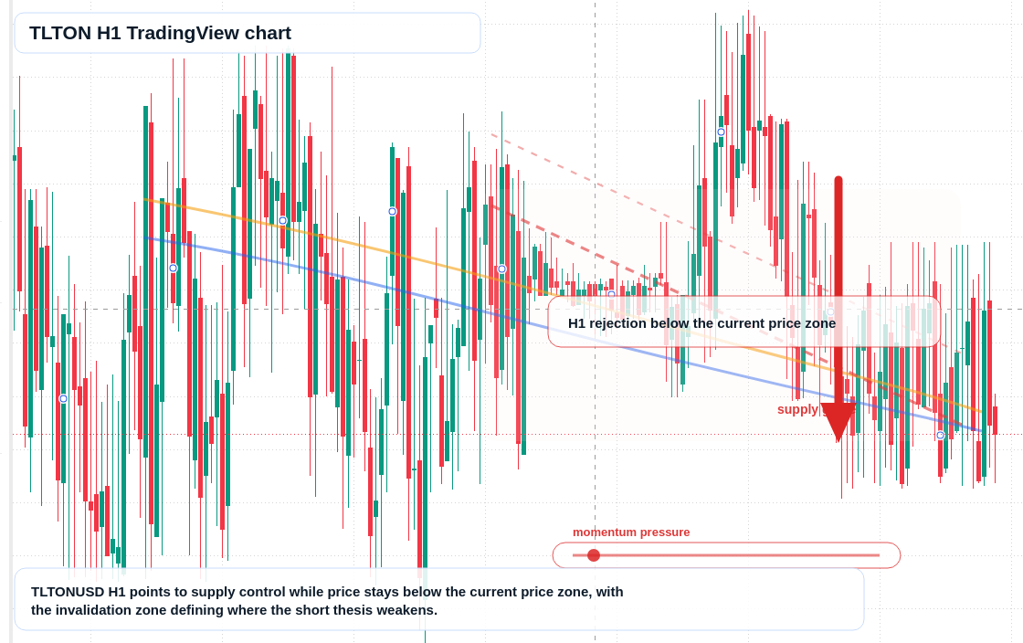 TLTON market snapshot