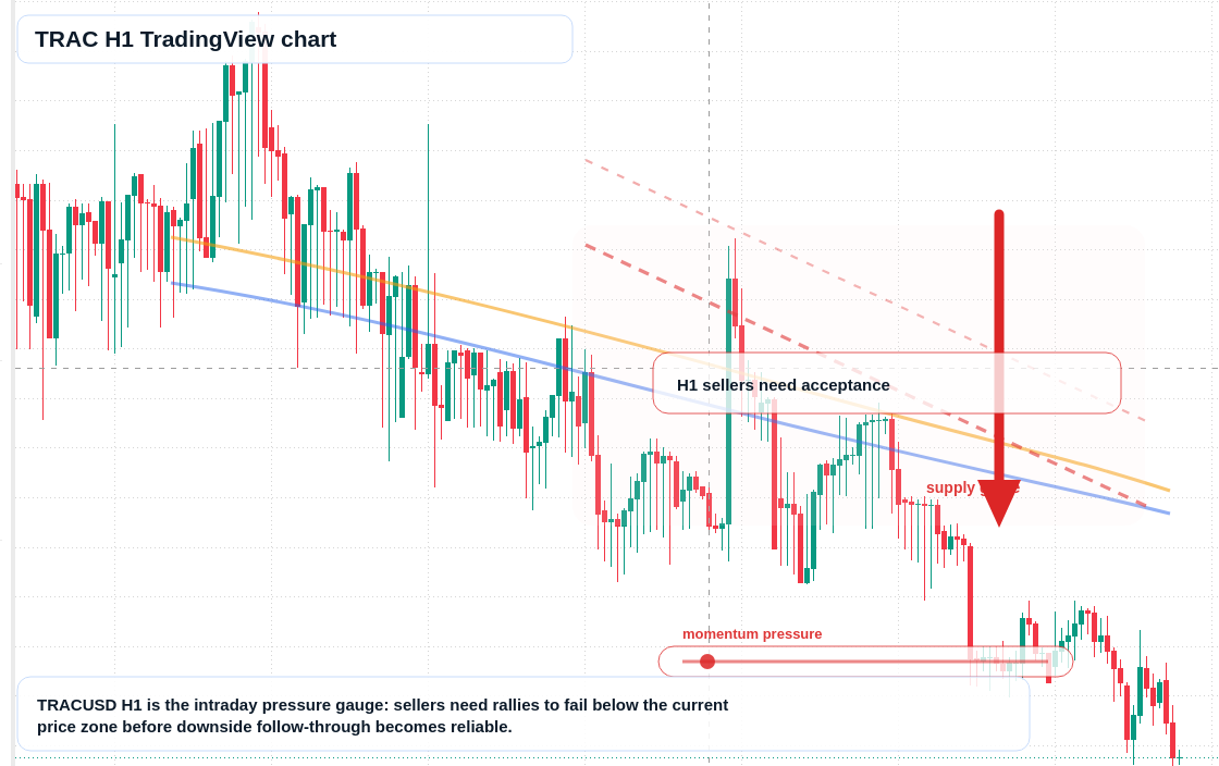 TRAC market snapshot