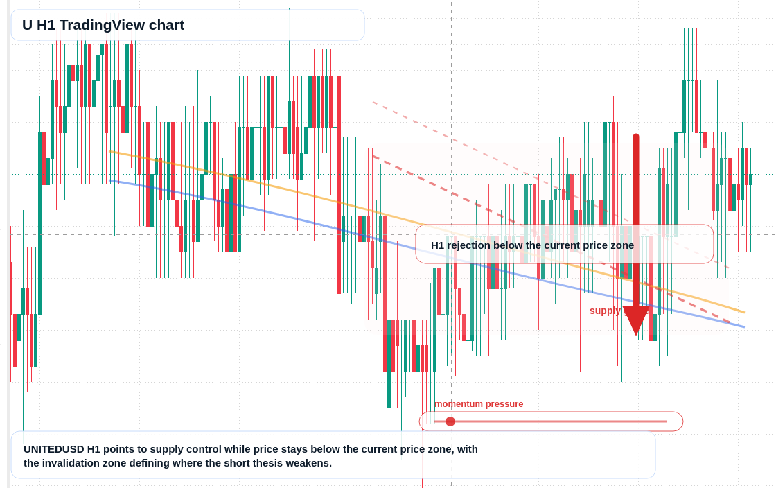 U market snapshot