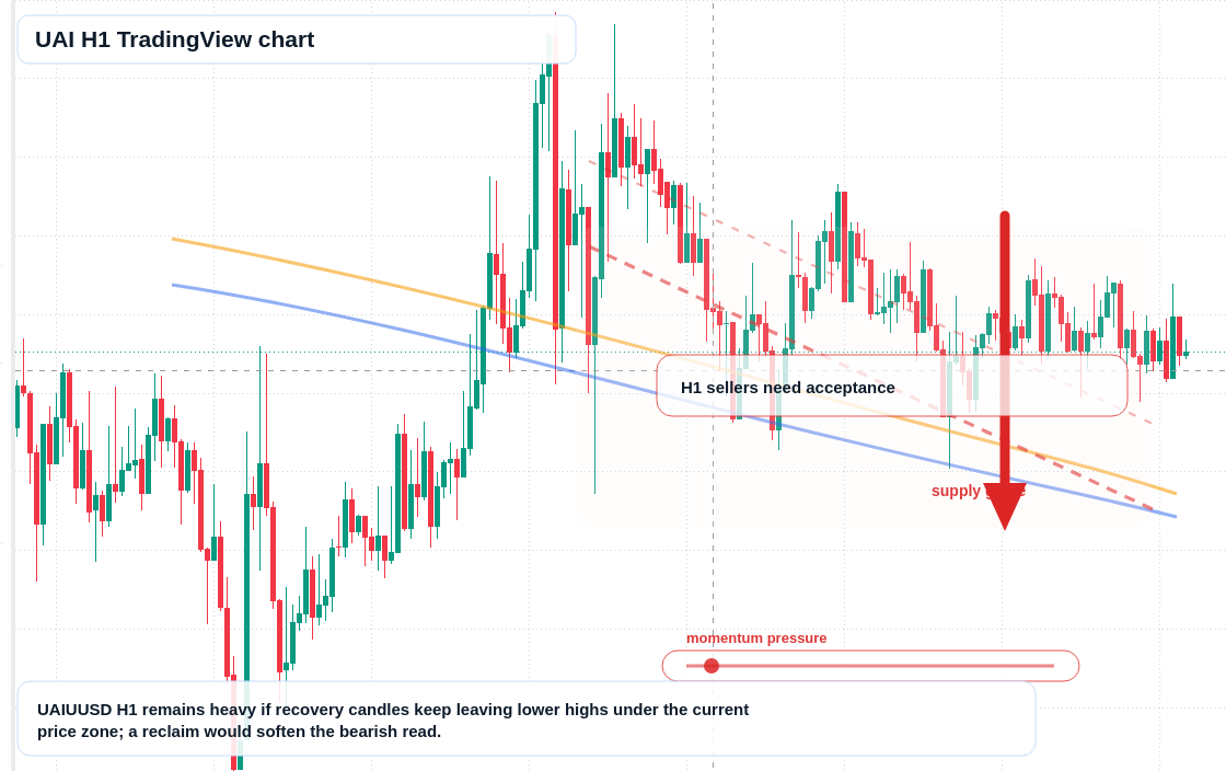 UAI market snapshot