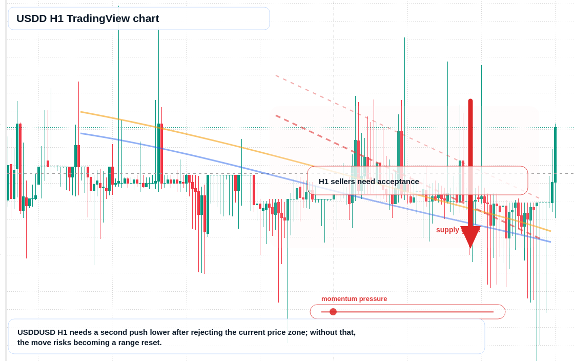 USDD market snapshot