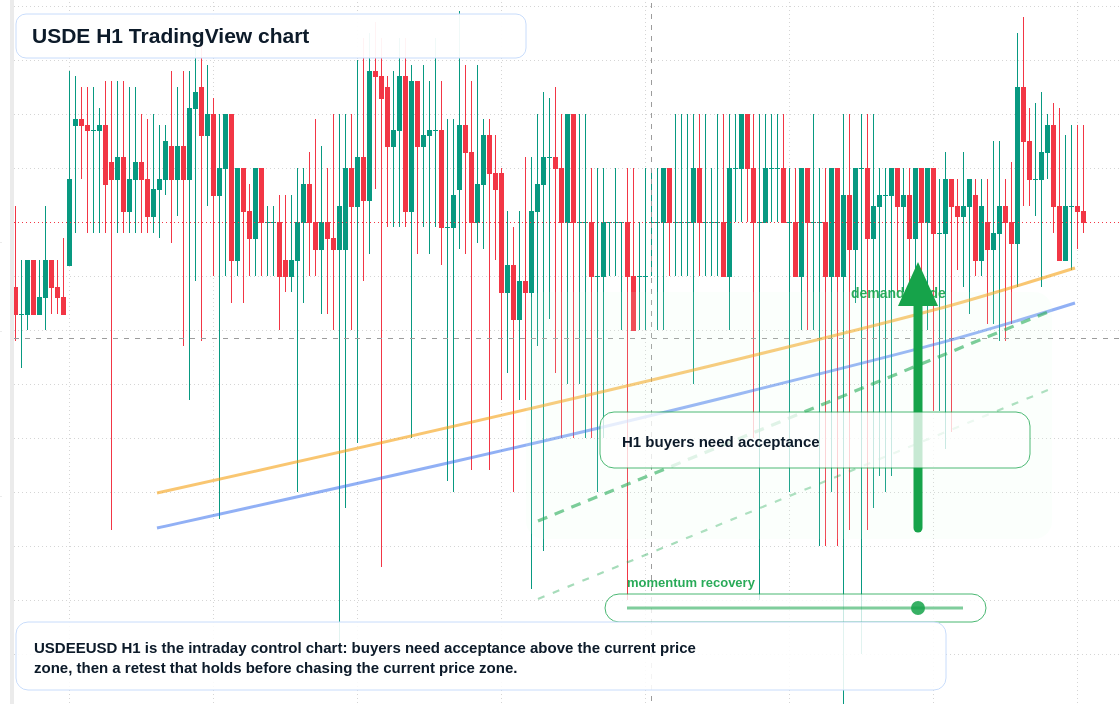 USDE market snapshot