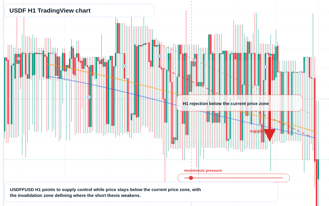 USDF market snapshot
