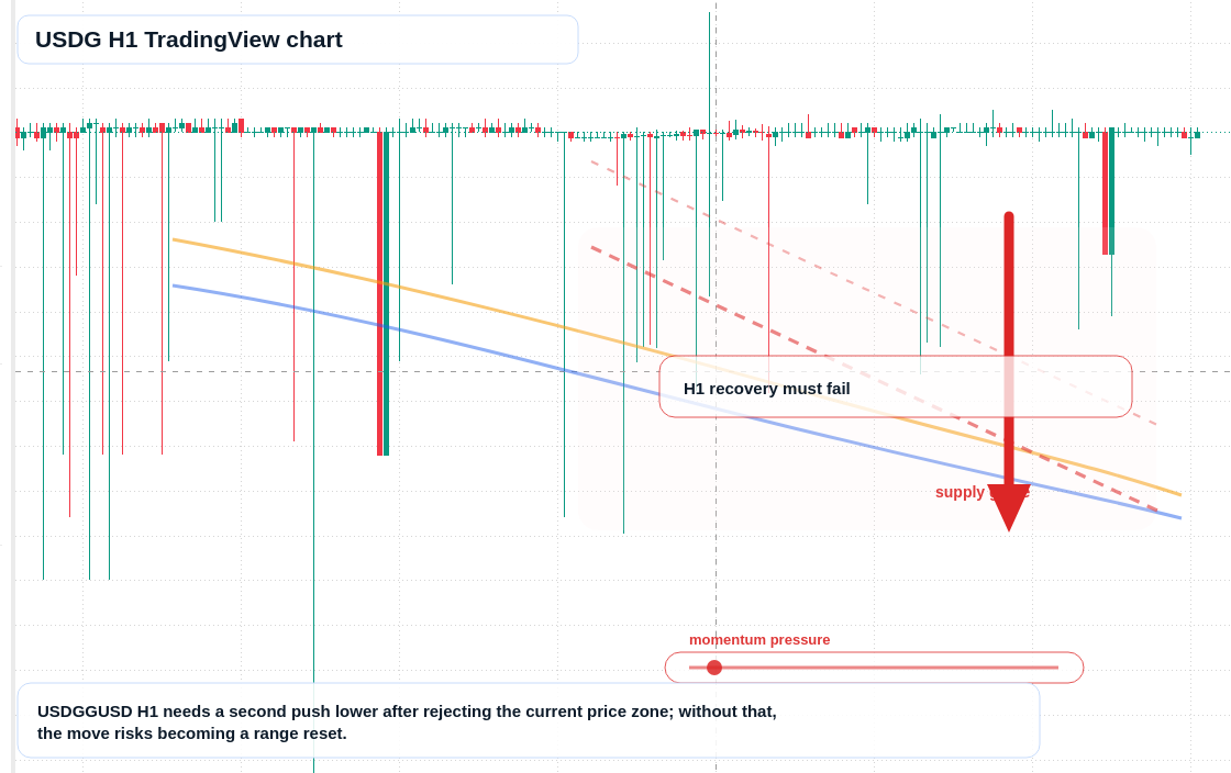 USDG market snapshot