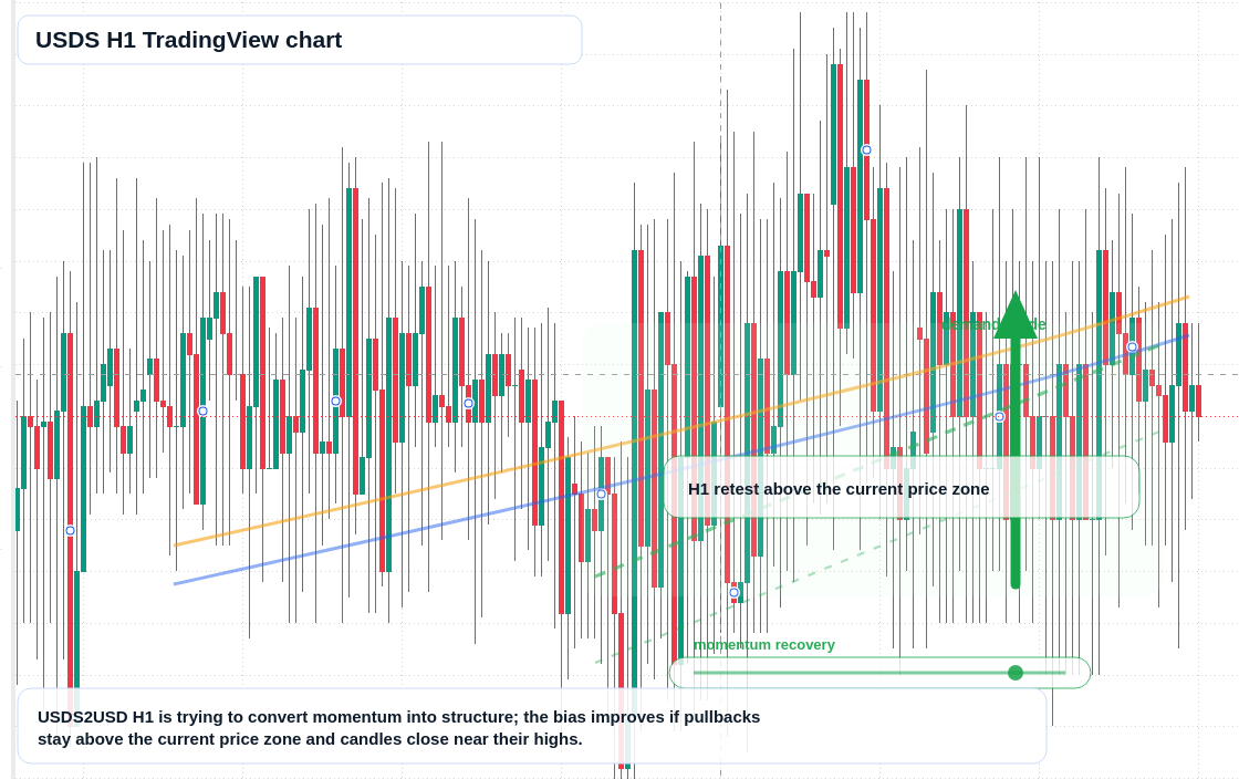 USDS market snapshot