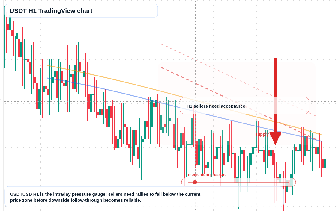 USDT market snapshot