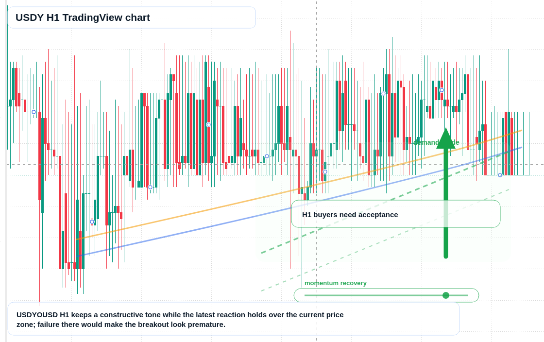 USDY market snapshot