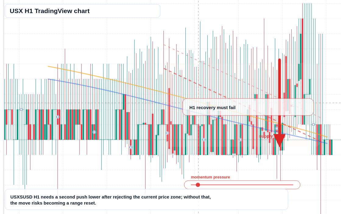 USX market snapshot