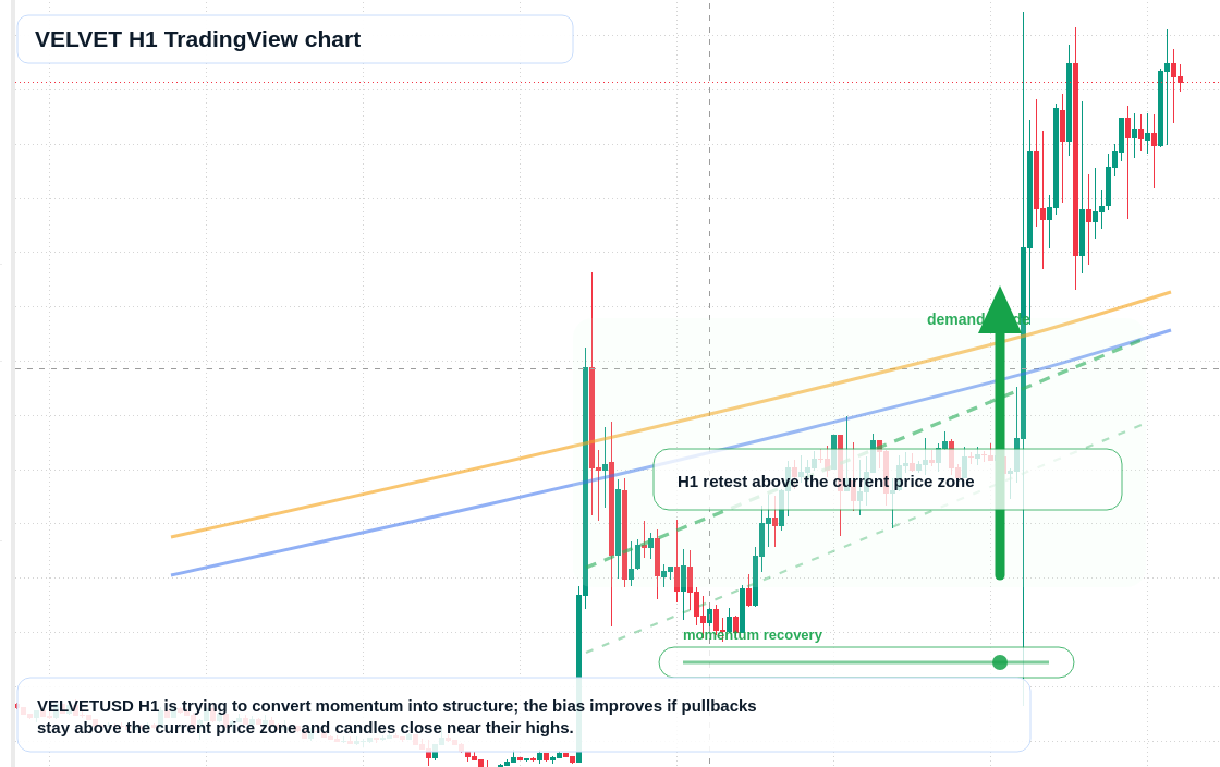 VELVET market snapshot
