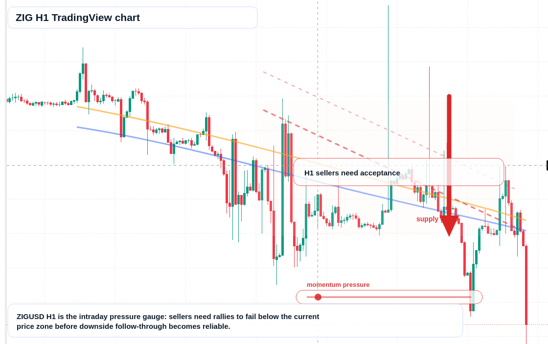 ZIG market snapshot