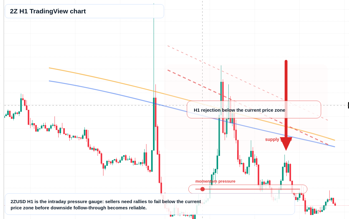 2Z market snapshot