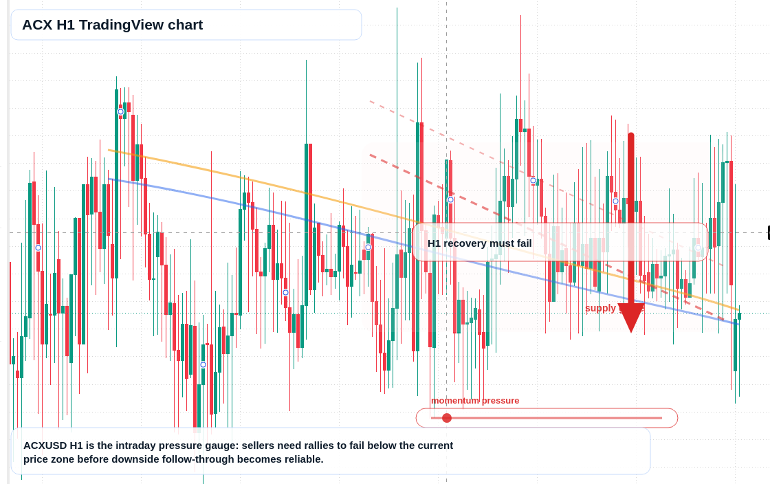 ACX market snapshot