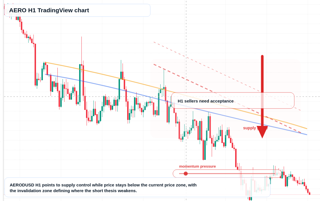 AERO market snapshot