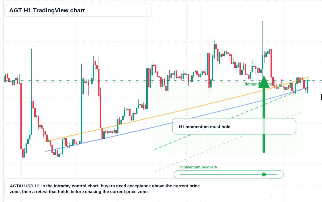AGT market snapshot