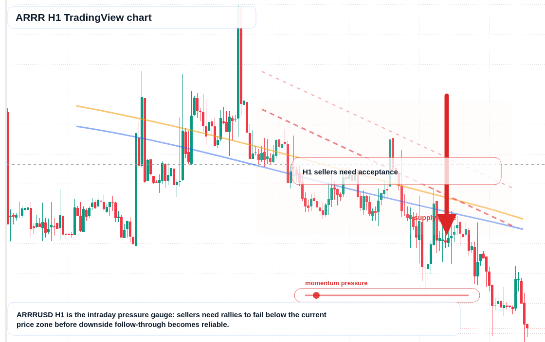 ARRR market snapshot
