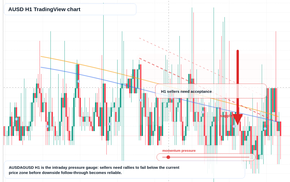 AUSD market snapshot