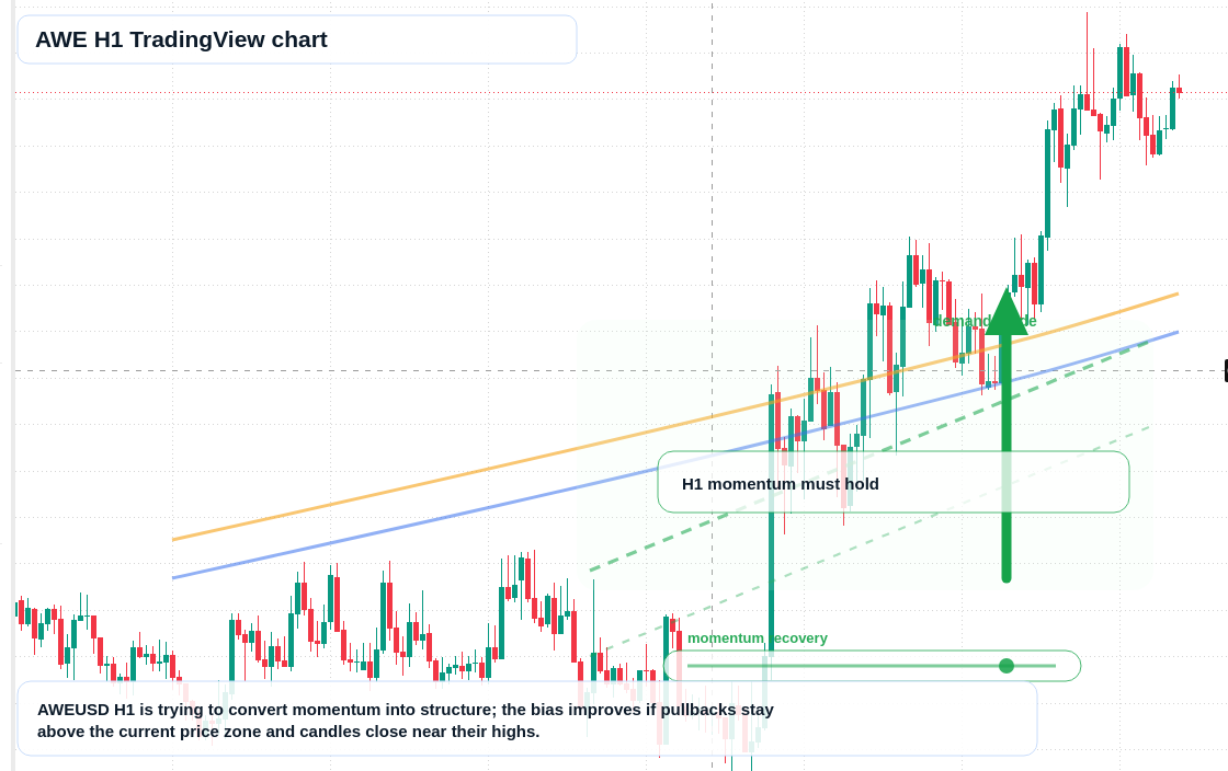 AWE market snapshot