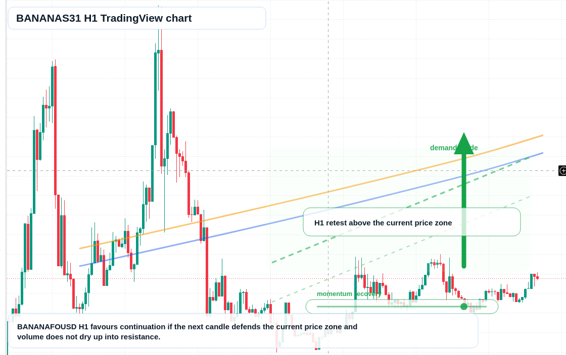 BANANAS31 market snapshot