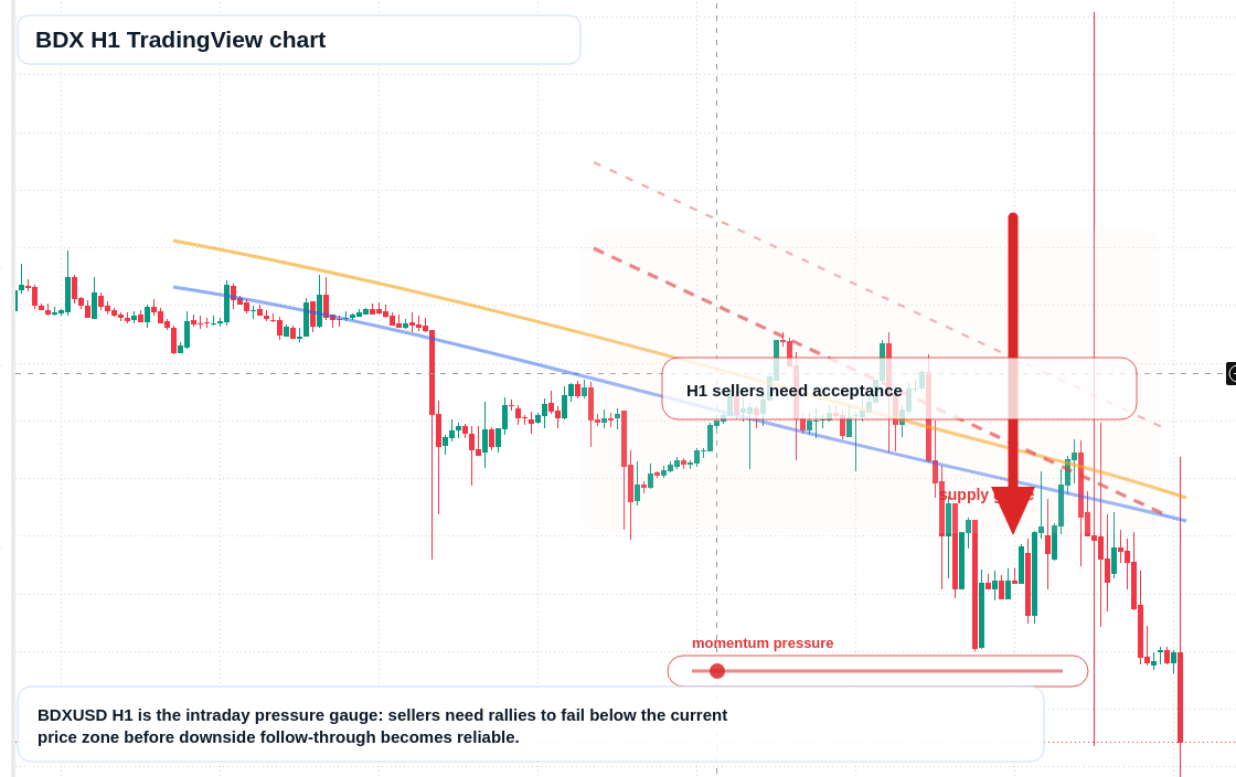 BDX market snapshot