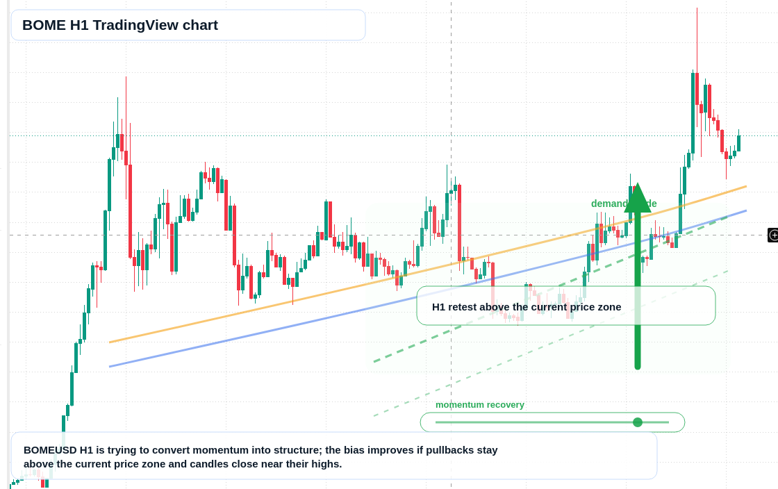 BOME market snapshot