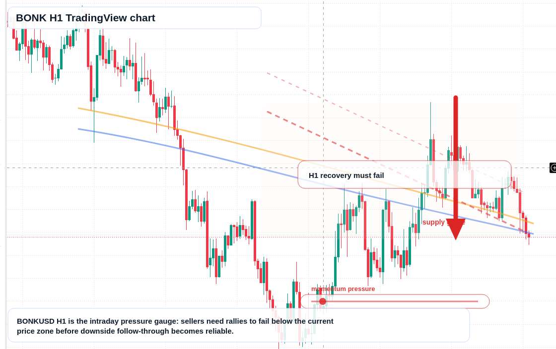 BONK market snapshot