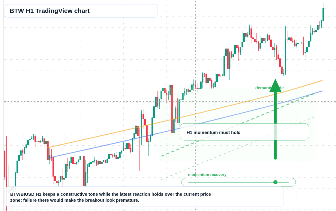 BTW market snapshot