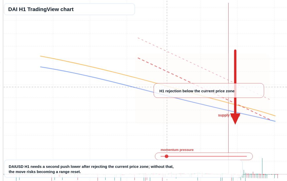 DAI market snapshot