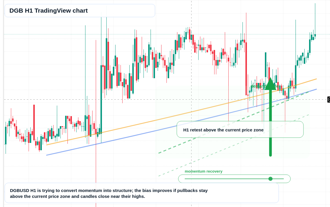 DGB market snapshot