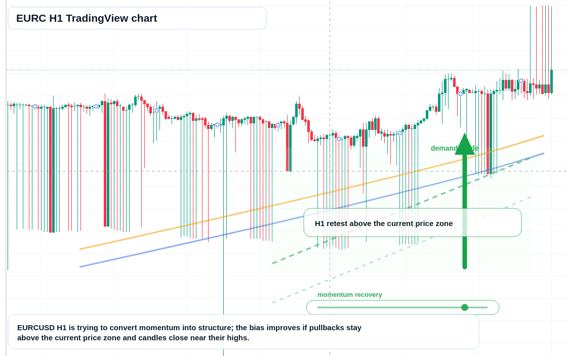 EURC market snapshot