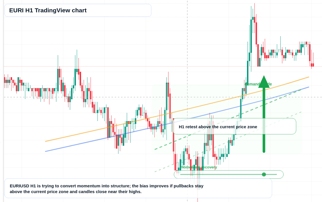EURI market snapshot