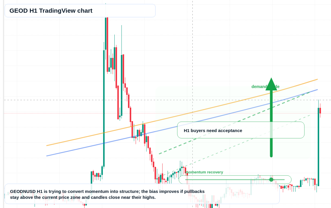 GEOD market snapshot