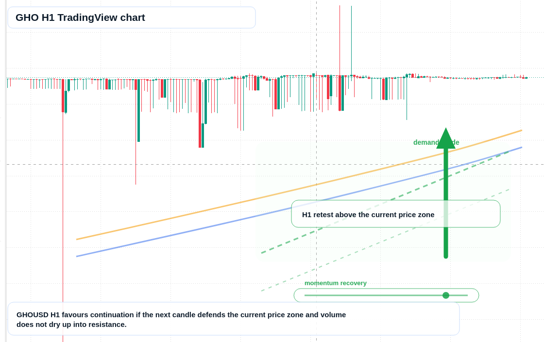 GHO market snapshot
