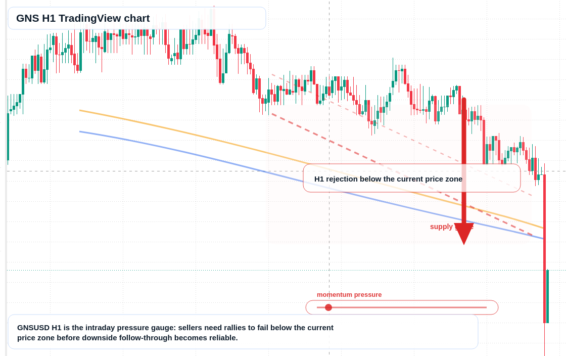 GNS market snapshot