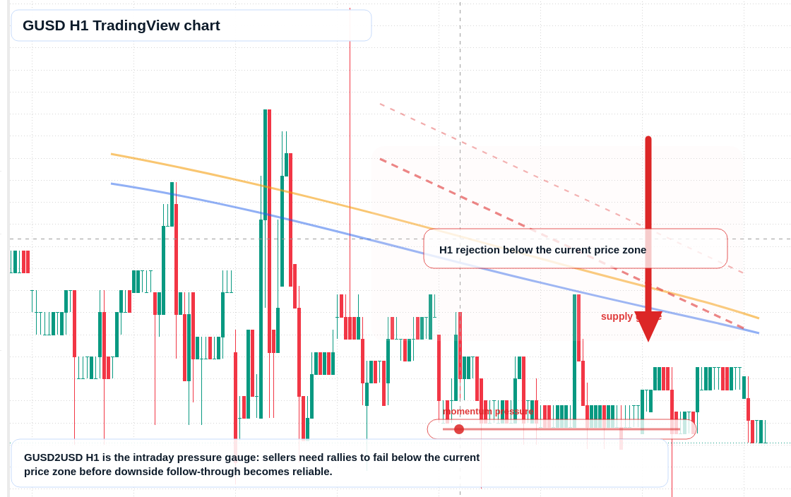 GUSD market snapshot