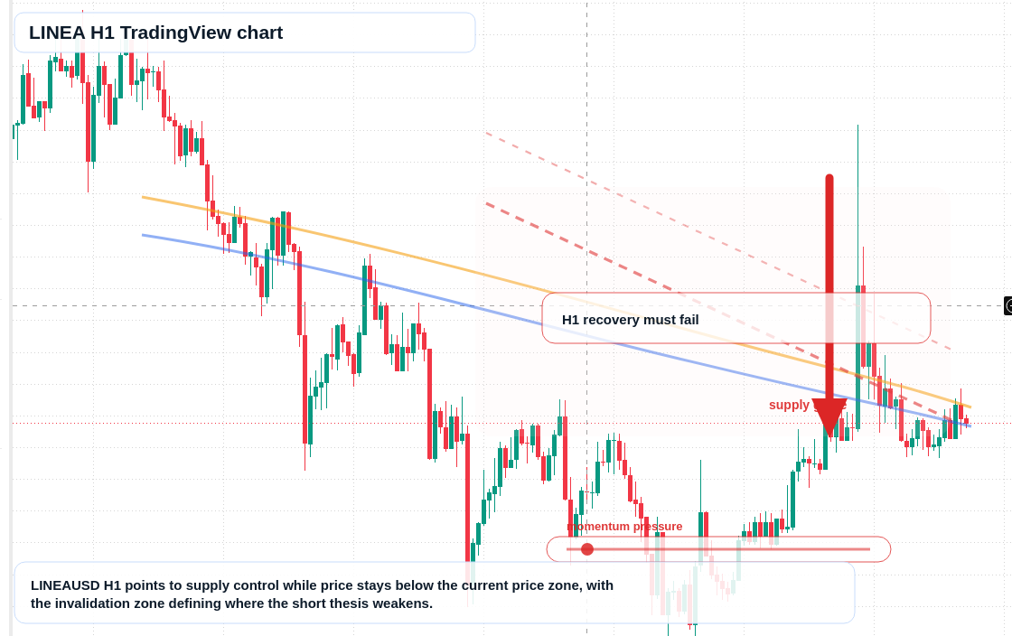 LINEA market snapshot