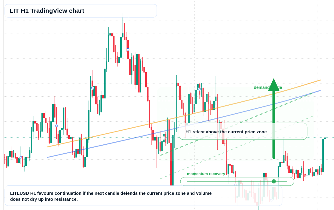 LIT market snapshot