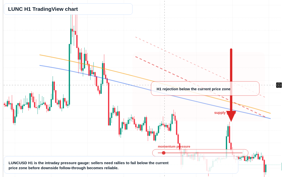LUNC market snapshot