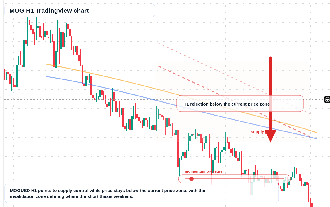 MOG market snapshot