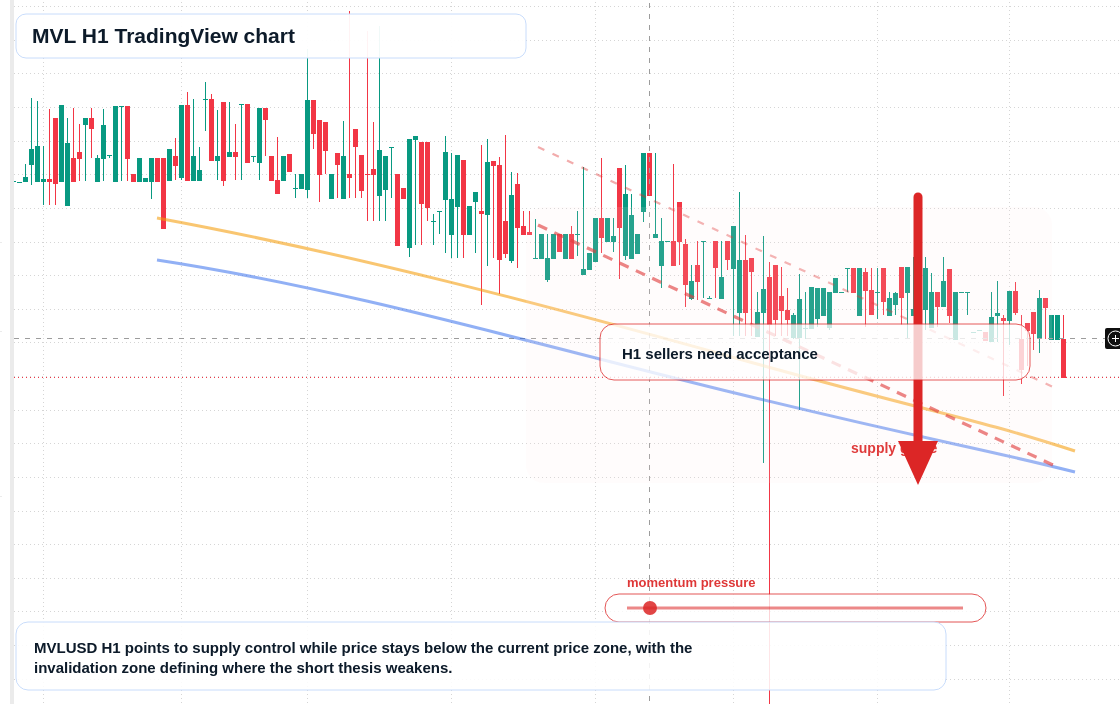 MVL market snapshot
