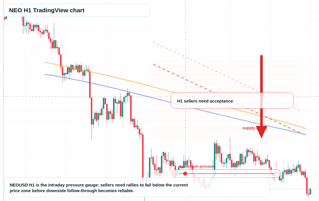 NEO market snapshot