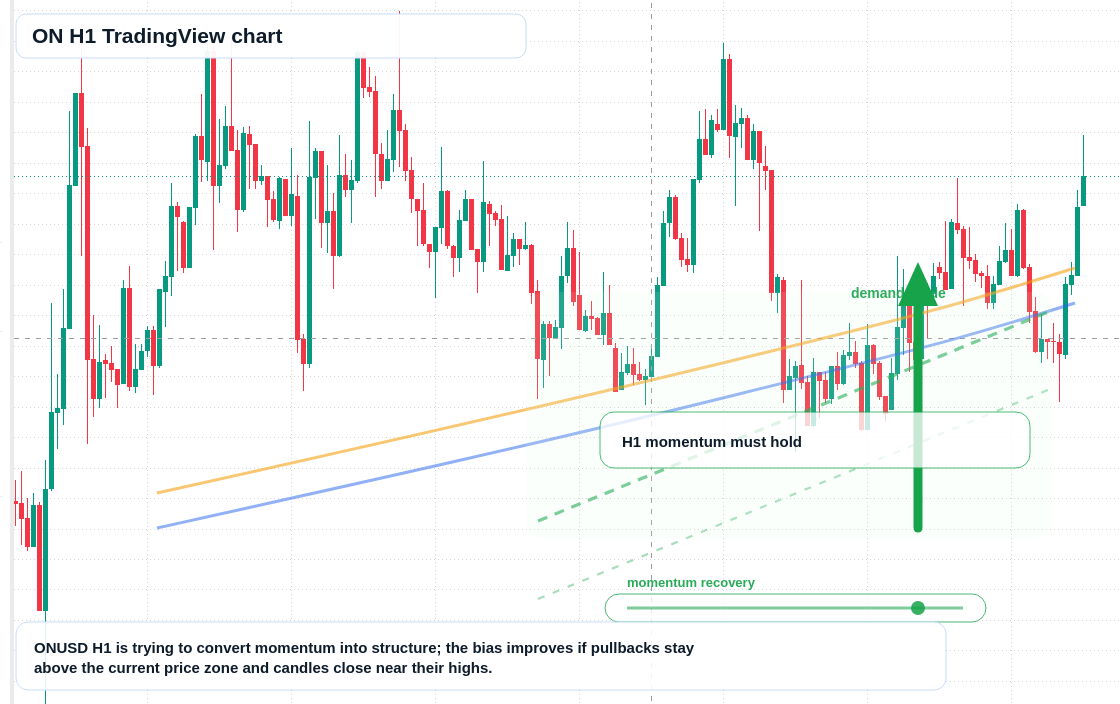 ON market snapshot