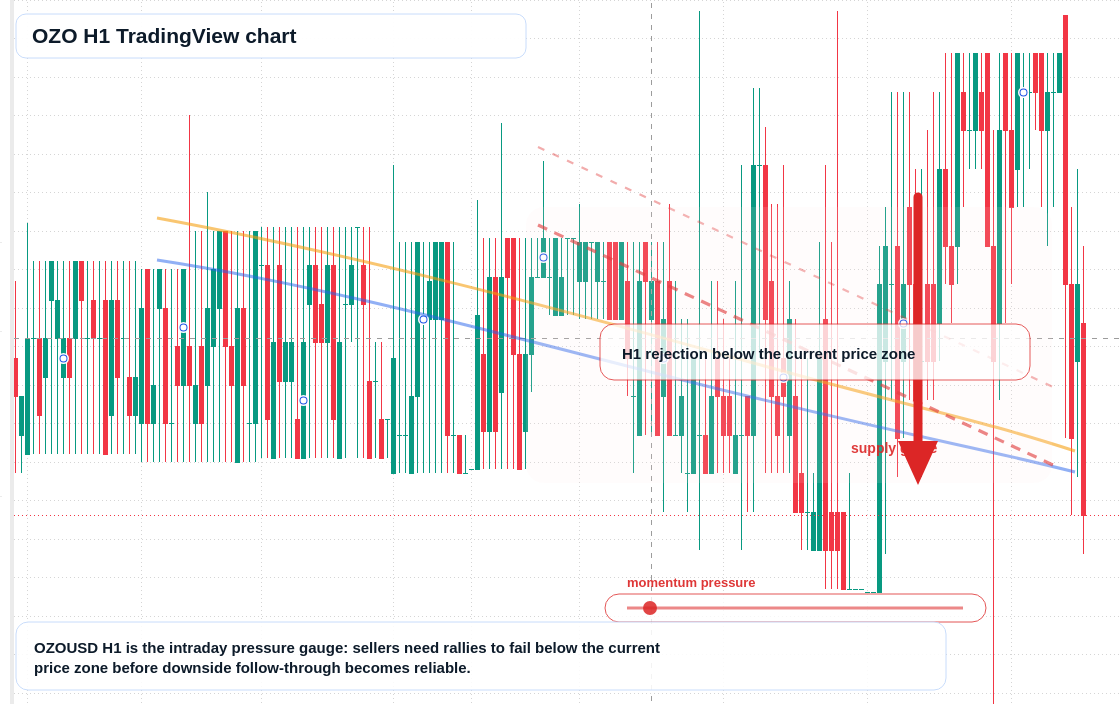 OZO market snapshot
