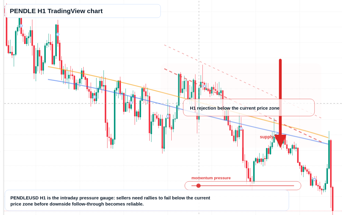 PENDLE market snapshot