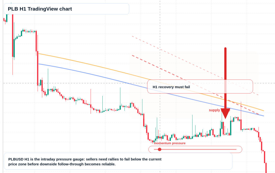 PLB market snapshot