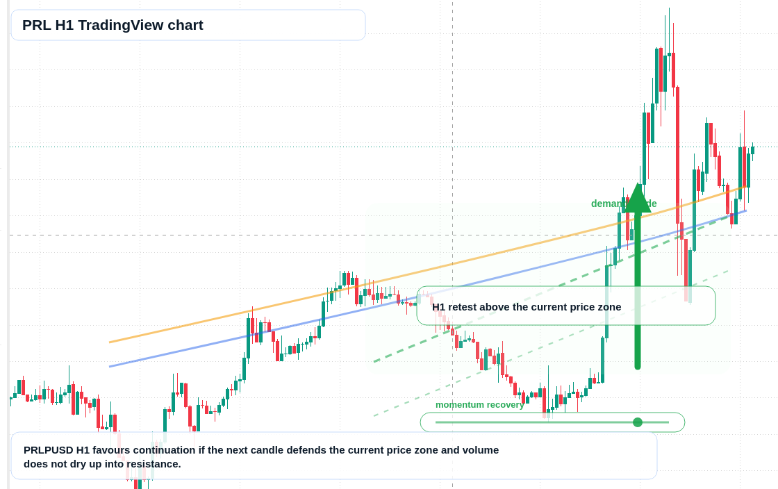 PRL market snapshot