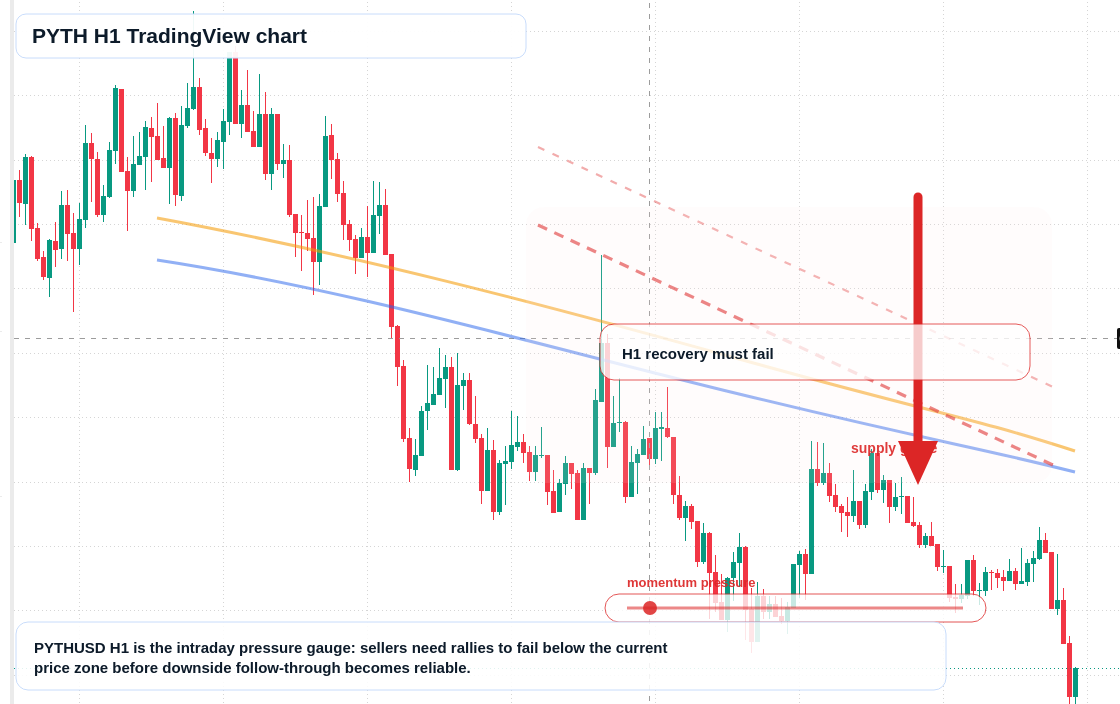 PYTH market snapshot