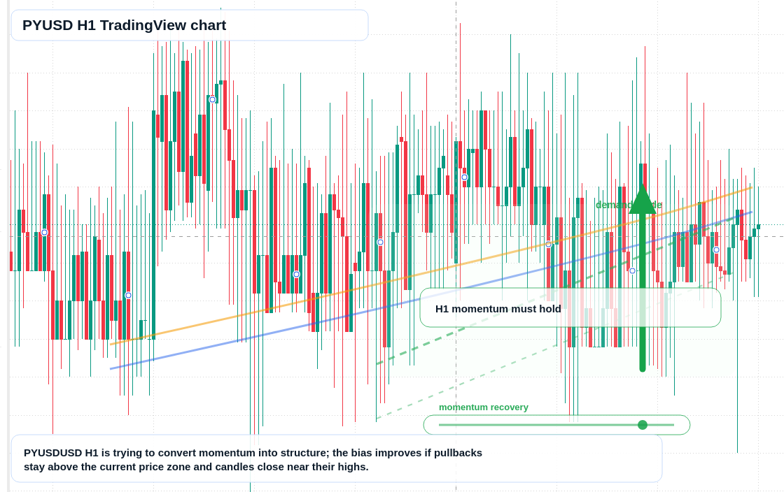 PYUSD market snapshot